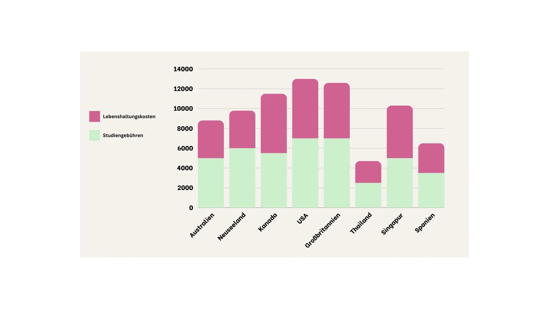 Balkendiagramm in pink und hellgrün, Darstellung von unterschiedlich hohen Kosten verschiedener Länder, beiger Hintergrund